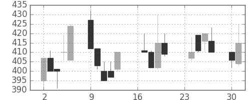いすゞの日足チャート(1991年9月)
