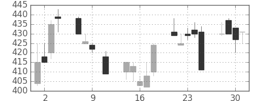 いすゞの日足チャート(1991年10月)