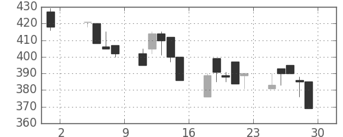 いすゞの日足チャート(1991年11月)