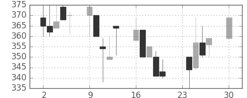 いすゞの日足チャート(1991年12月)