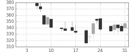 いすゞの日足チャート(1992年1月)