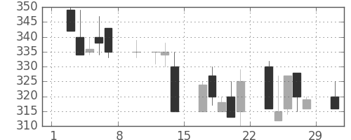 いすゞの日足チャート(1992年2月)