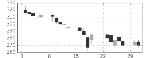 いすゞの日足チャート(1992年3月)