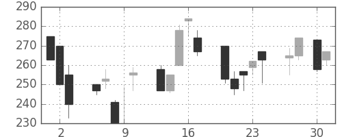 いすゞの日足チャート(1992年4月)
