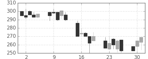 いすゞの日足チャート(1992年6月)