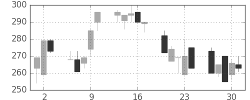 いすゞの日足チャート(1992年7月)