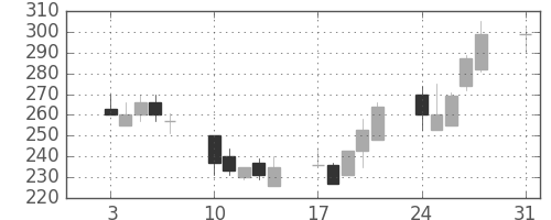 いすゞの日足チャート(1992年8月)