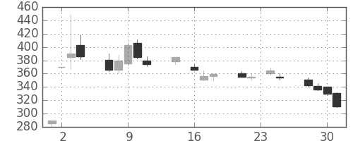 いすゞの日足チャート(1992年9月)