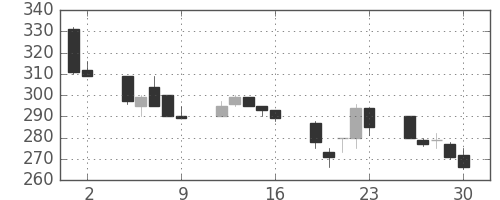 いすゞの日足チャート(1992年10月)
