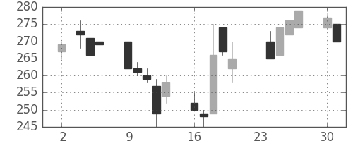 いすゞの日足チャート(1992年11月)