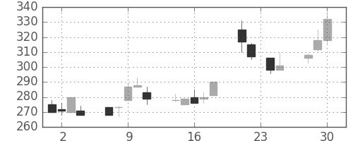 いすゞの日足チャート(1992年12月)