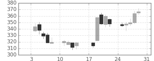 いすゞの日足チャート(1993年1月)