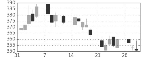 いすゞの日足チャート(1993年2月)