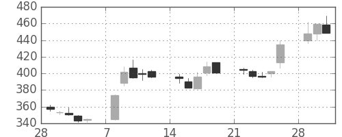 いすゞの日足チャート(1993年3月)