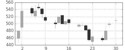いすゞの日足チャート(1993年4月)