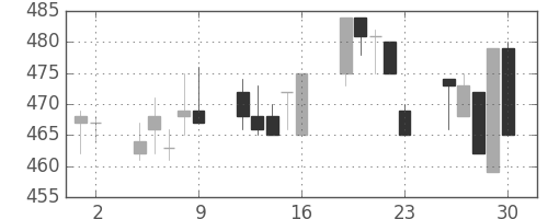 いすゞの日足チャート(1993年7月)