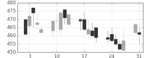 いすゞの日足チャート(1993年8月)