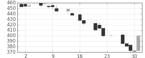 いすゞの日足チャート(1993年9月)
