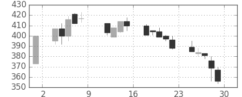 いすゞの日足チャート(1993年10月)