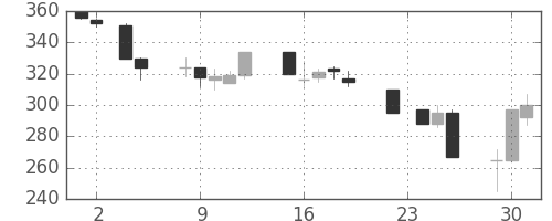 いすゞの日足チャート(1993年11月)