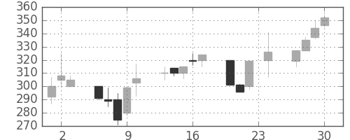 いすゞの日足チャート(1993年12月)