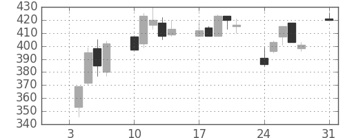 いすゞの日足チャート(1994年1月)