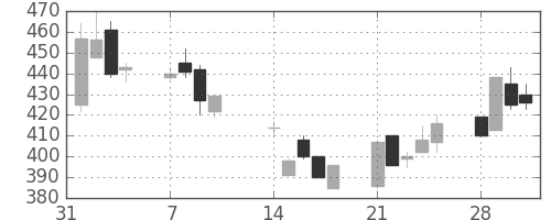 いすゞの日足チャート(1994年2月)