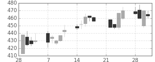 いすゞの日足チャート(1994年3月)