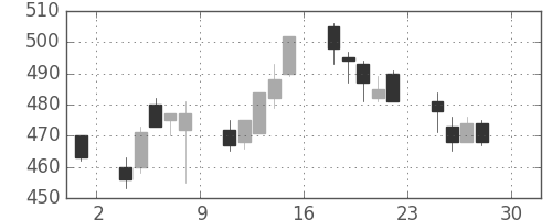 いすゞの日足チャート(1994年4月)