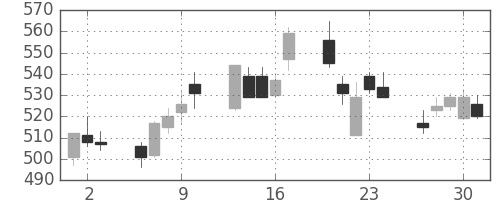 いすゞの日足チャート(1994年6月)