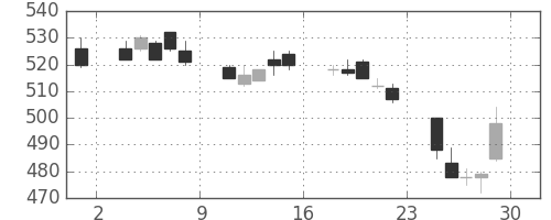 いすゞの日足チャート(1994年7月)