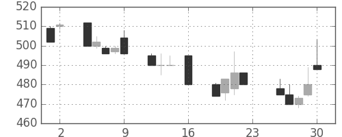 いすゞの日足チャート(1994年9月)