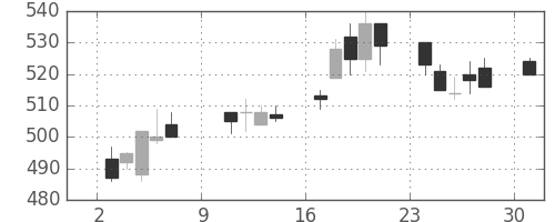 いすゞの日足チャート(1994年10月)