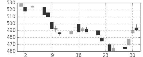 いすゞの日足チャート(1994年11月)