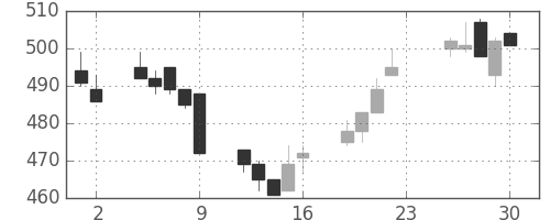 いすゞの日足チャート(1994年12月)