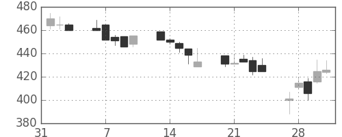 いすゞの日足チャート(1995年2月)