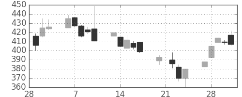 いすゞの日足チャート(1995年3月)
