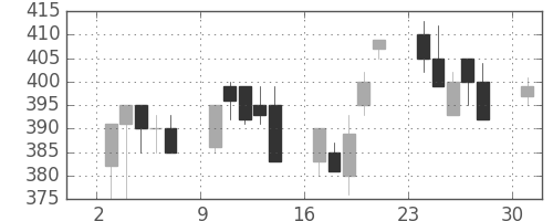 いすゞの日足チャート(1995年4月)