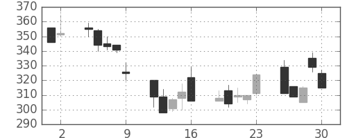 いすゞの日足チャート(1995年6月)