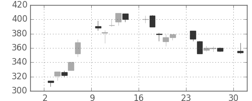 いすゞの日足チャート(1995年7月)