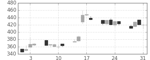 いすゞの日足チャート(1995年8月)