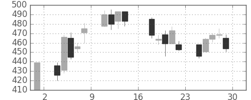 いすゞの日足チャート(1995年9月)