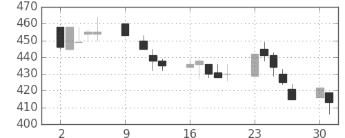 いすゞの日足チャート(1995年10月)