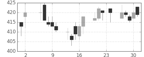 いすゞの日足チャート(1995年11月)