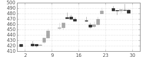 いすゞの日足チャート(1995年12月)