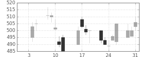 いすゞの日足チャート(1996年1月)