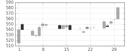 いすゞの日足チャート(1996年2月)
