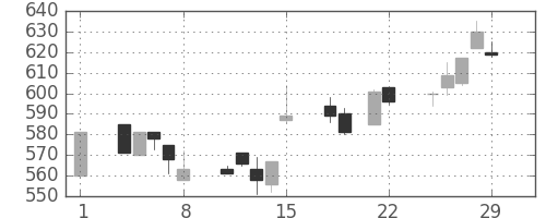 いすゞの日足チャート(1996年3月)