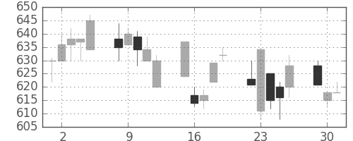 いすゞの日足チャート(1996年7月)