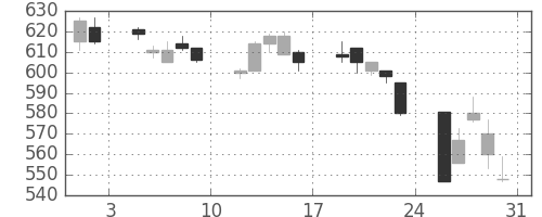 いすゞの日足チャート(1996年8月)